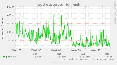 Apache accesses