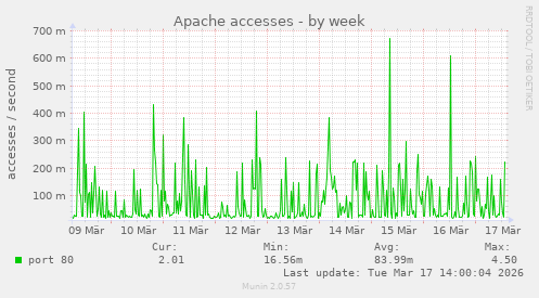 Apache accesses