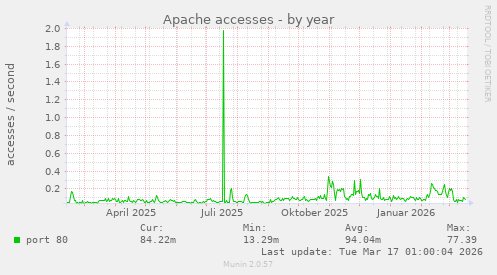 Apache accesses