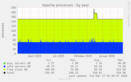 Apache processes