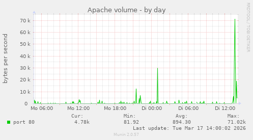 Apache volume
