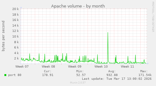 Apache volume