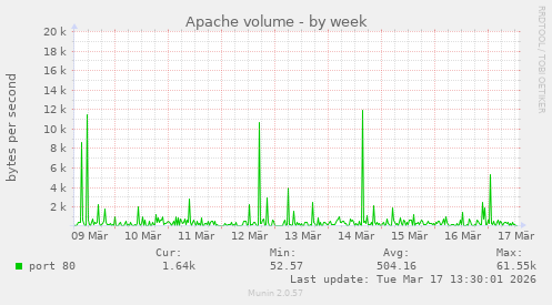Apache volume