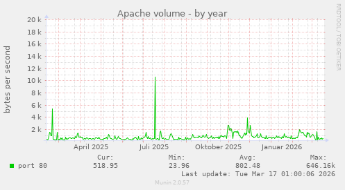 Apache volume