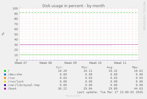 Disk usage in percent