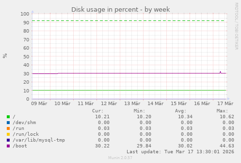 Disk usage in percent