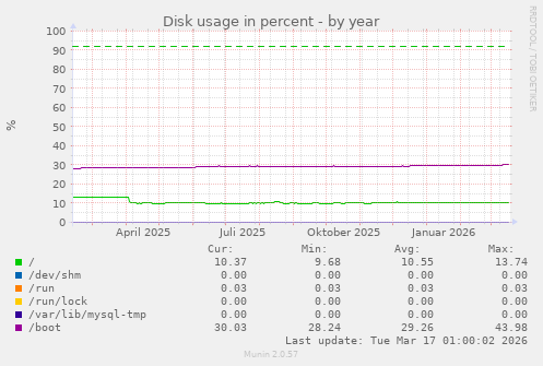 Disk usage in percent