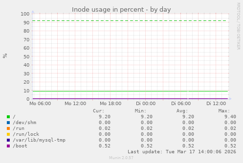 Inode usage in percent