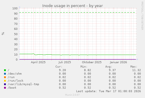 Inode usage in percent