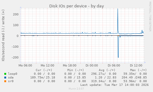 Disk IOs per device
