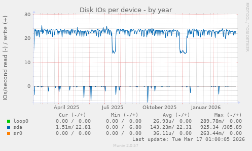 Disk IOs per device