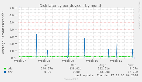 Disk latency per device
