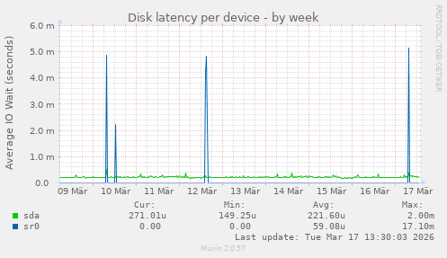 Disk latency per device