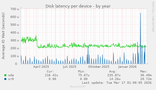 Disk latency per device