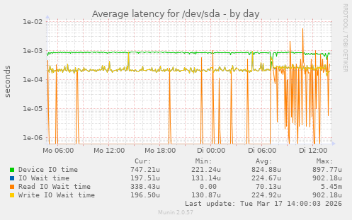 Average latency for /dev/sda
