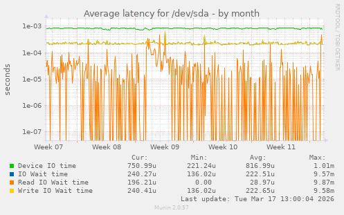 Average latency for /dev/sda