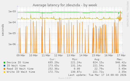Average latency for /dev/sda