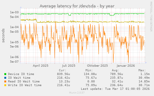 Average latency for /dev/sda