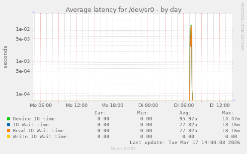 Average latency for /dev/sr0