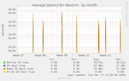 Average latency for /dev/sr0