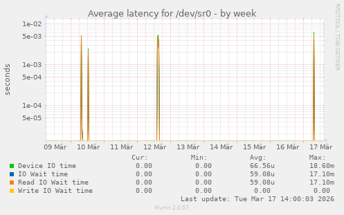 Average latency for /dev/sr0