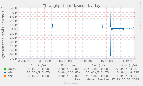 Throughput per device