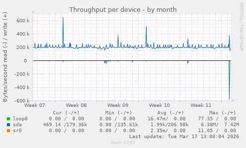 Throughput per device