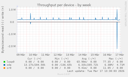 Throughput per device