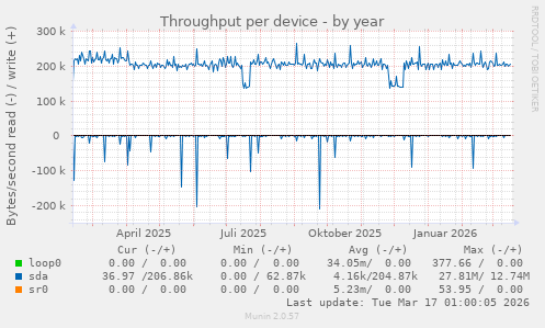 Throughput per device