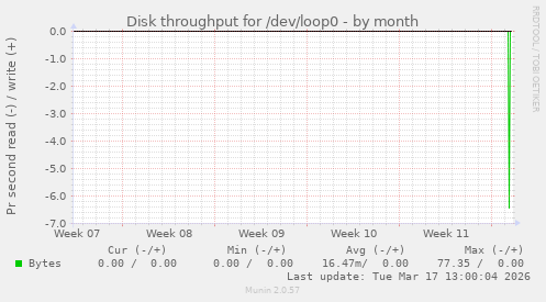 Disk throughput for /dev/loop0
