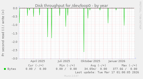 Disk throughput for /dev/loop0