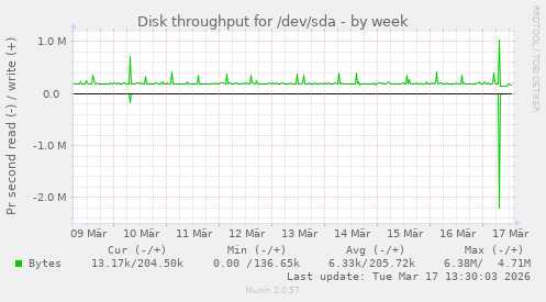 Disk throughput for /dev/sda