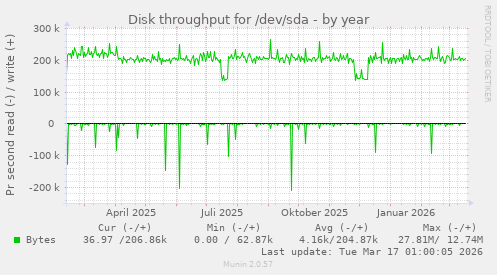 Disk throughput for /dev/sda