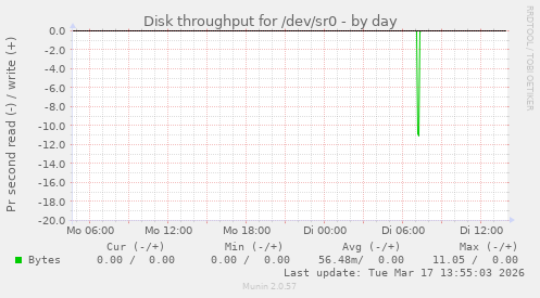 Disk throughput for /dev/sr0