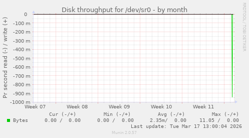 Disk throughput for /dev/sr0