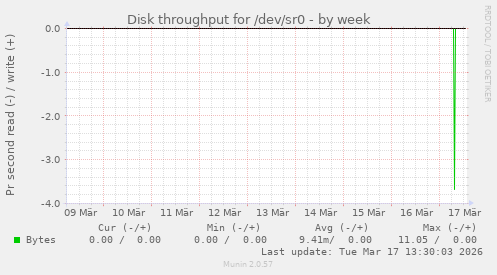 Disk throughput for /dev/sr0