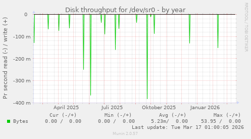Disk throughput for /dev/sr0