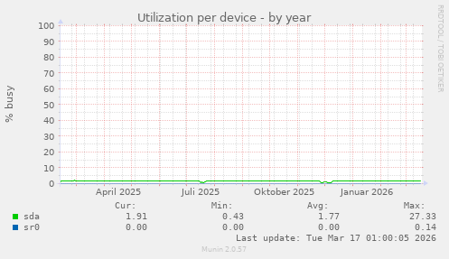 Utilization per device
