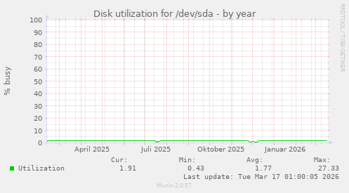 Disk utilization for /dev/sda