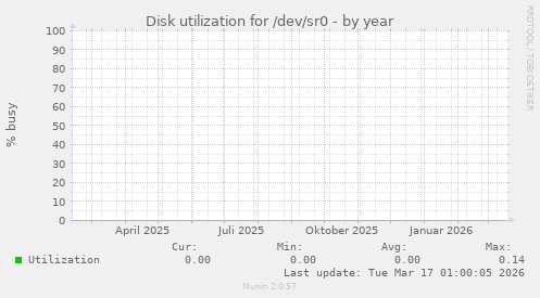Disk utilization for /dev/sr0