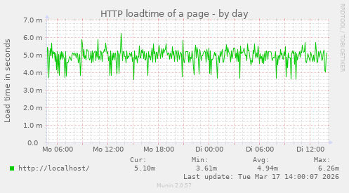 HTTP loadtime of a page