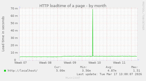 HTTP loadtime of a page