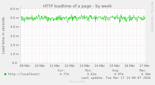 HTTP loadtime of a page