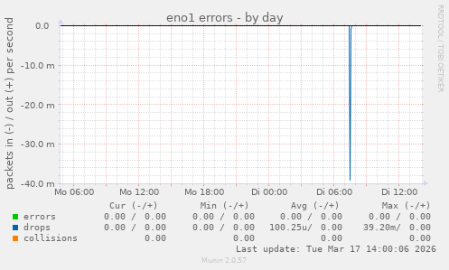 eno1 errors