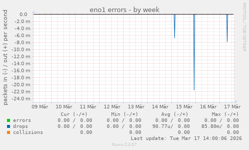 eno1 errors