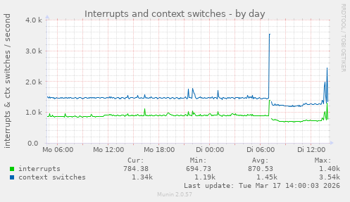 Interrupts and context switches