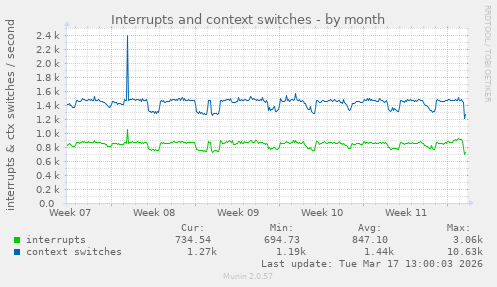 Interrupts and context switches