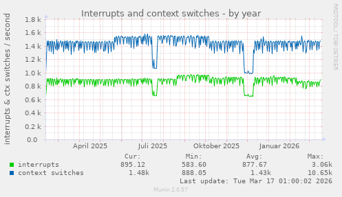 Interrupts and context switches