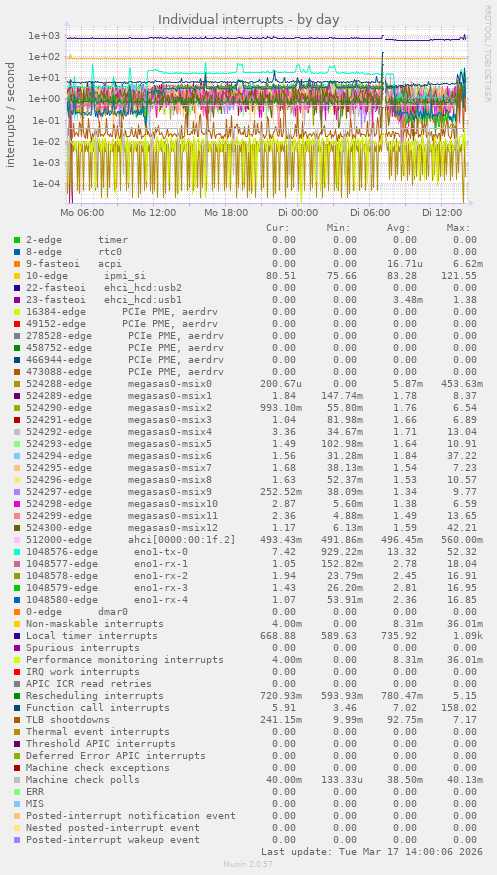 Individual interrupts
