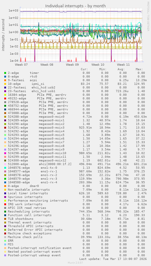 Individual interrupts